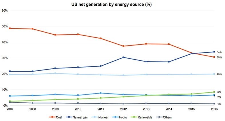 1491910535043_US net generation by energy source